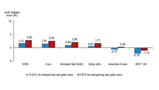 Aylık en yüksek reel getiri Devlet İç Borçlanma Senetleri (DİBS)’te oldu